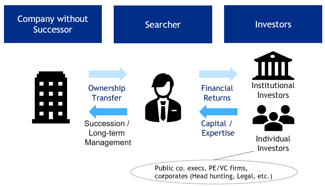 How a search fund works